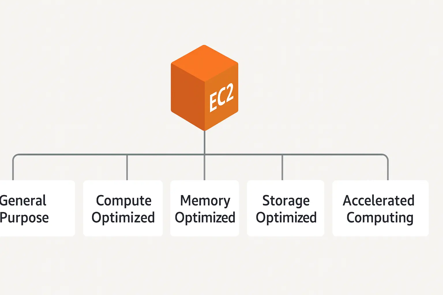 EC2 instance Types